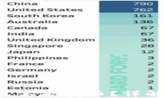 Token钱包为什么不能卖币？